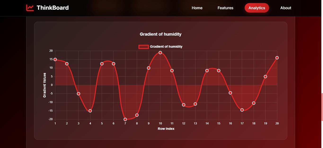 ThinkBoard Pie Chart