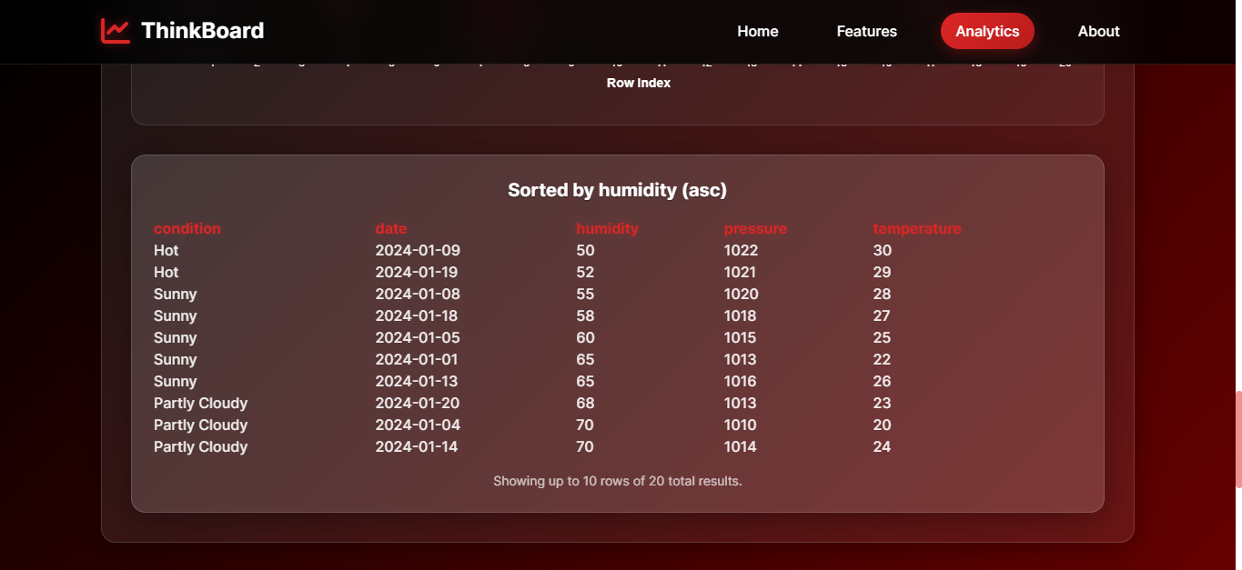 ThinkBoard Sort and Search Interface